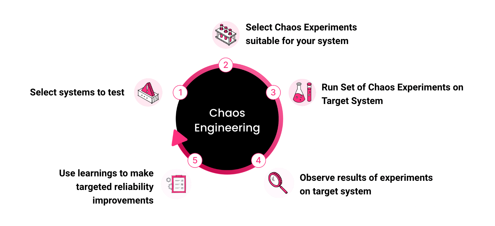 Chaos Testing in DevOps Cycle